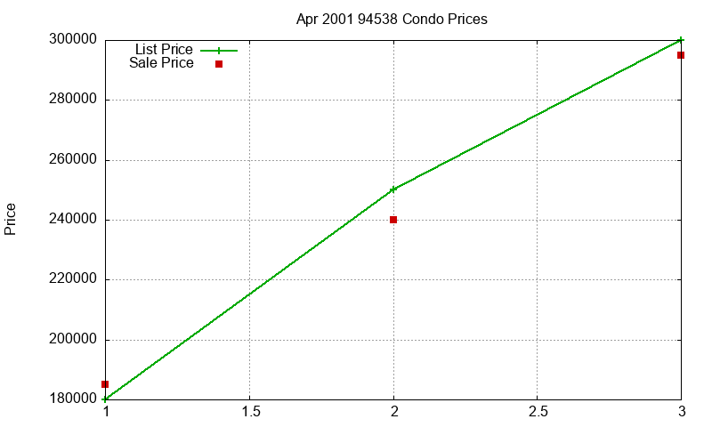 94538 Condos Just Sold 2001-04