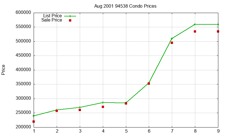 94538 Condos Just Sold 2001-08 94538 Condos Just Sold 2001-08