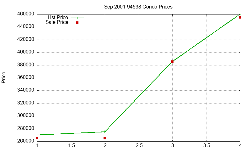 94538 Condos Just Sold 2001-09 94538 Condos Just Sold 2001-09