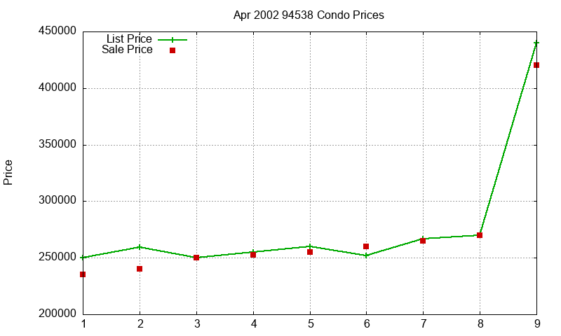 94538 Condos Just Sold 2002-04
