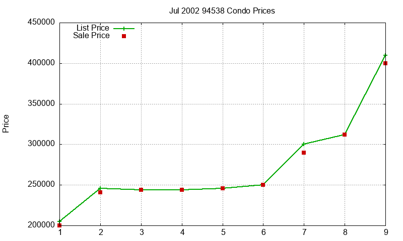 94538 Condos Just Sold 2002-07