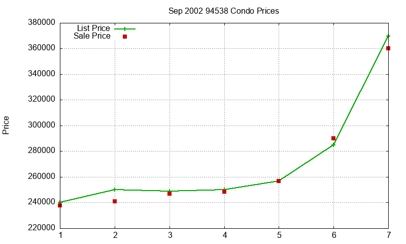 94538 Condos Just Sold 2002-09 94538 Condos Just Sold 2002-09