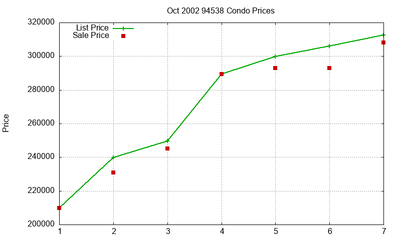 94538 Condos Just Sold 2002-10