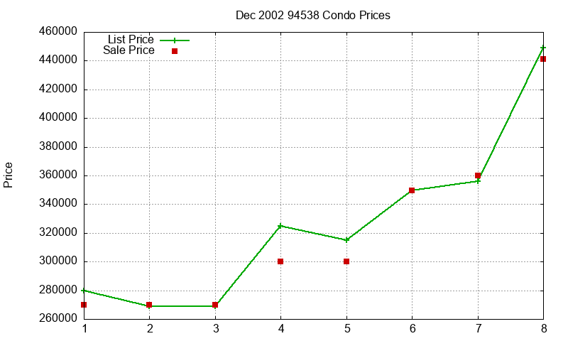 94538 Condos Just Sold 2002-12 94538 Condos Just Sold 2002-12