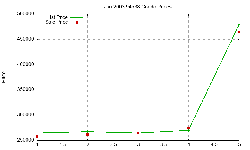94538 Condos Just Sold 2003-01