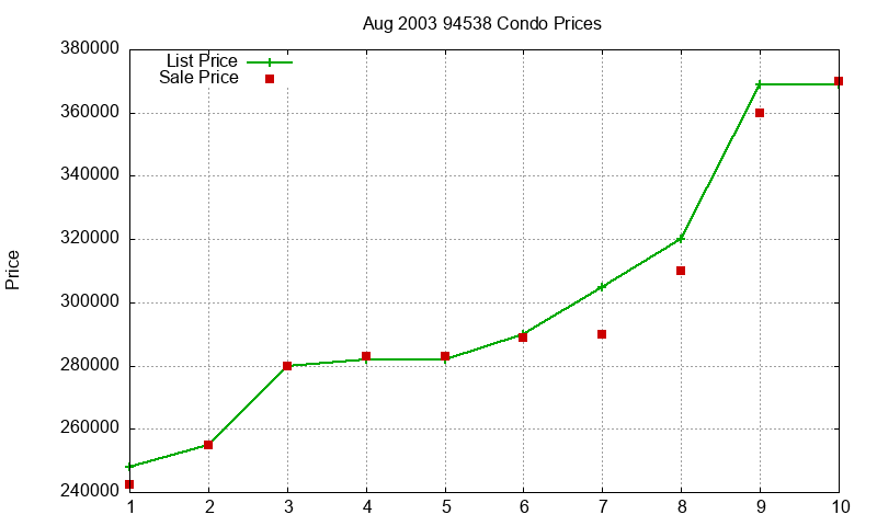 94538 Condos Just Sold 2003-08