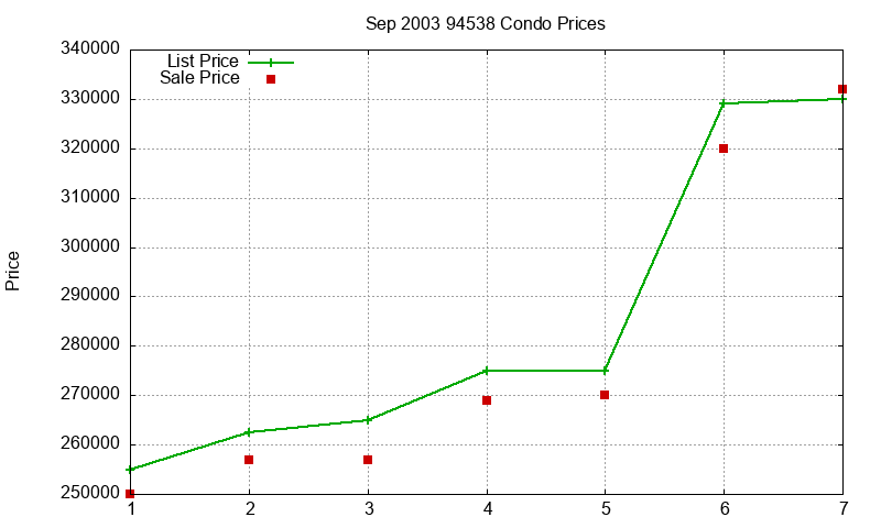 94538 Condos Just Sold 2003-09 94538 Condos Just Sold 2003-09