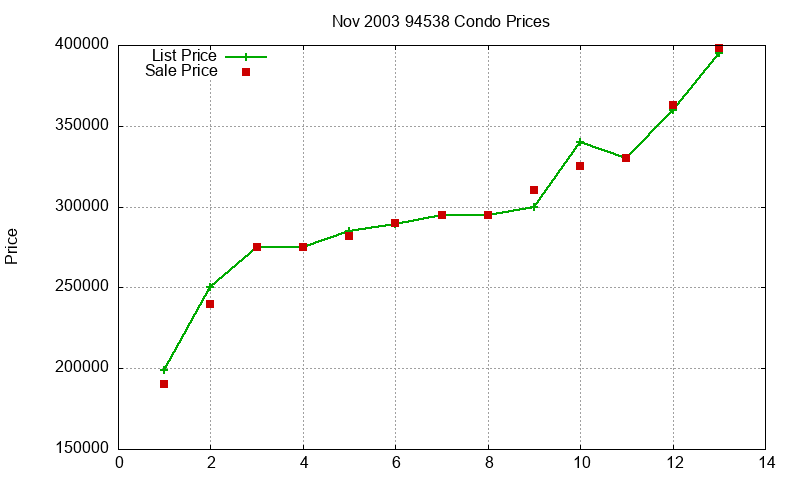94538 Condos Just Sold 2003-11
