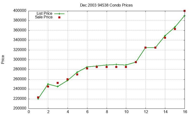 94538 Condos Just Sold 2003-12
