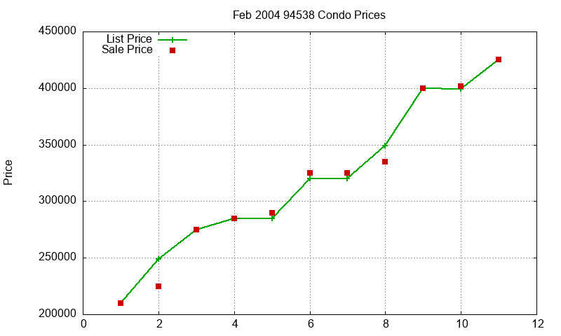 94538 Condos Just Sold 2004-02