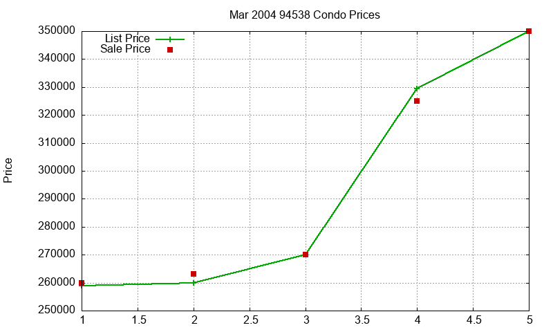 94538 Condos Just Sold 2004-03 94538 Condos Just Sold 2004-03
