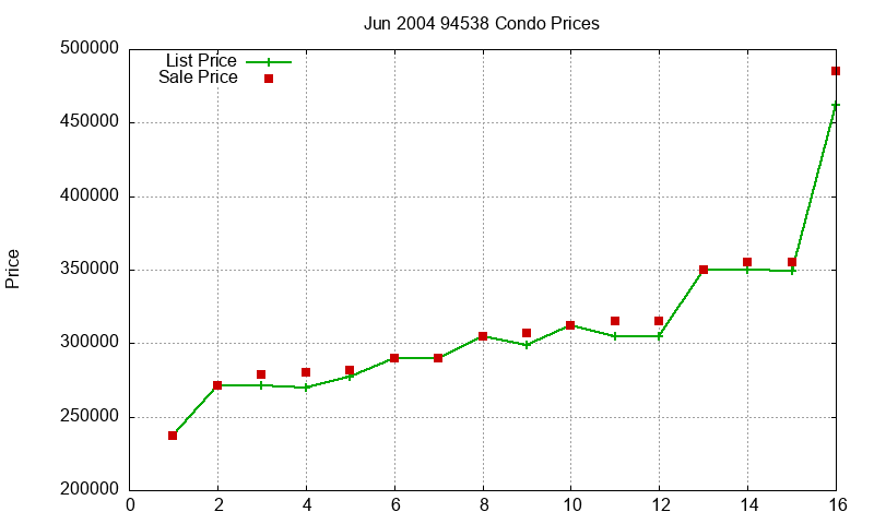 94538 Condos Just Sold 2004-06 94538 Condos Just Sold 2004-06