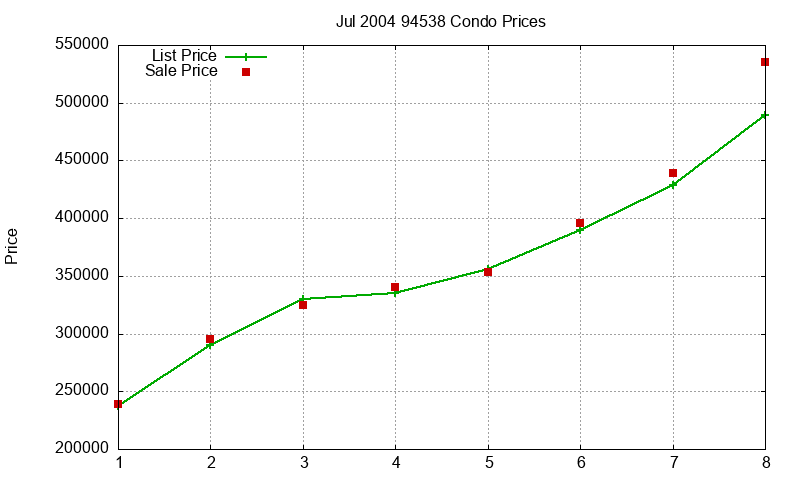 94538 Condos Just Sold 2004-07