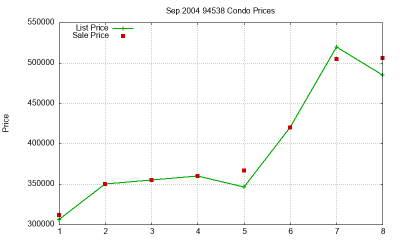 94538 Condos Just Sold 2004-09 94538 Condos Just Sold 2004-09
