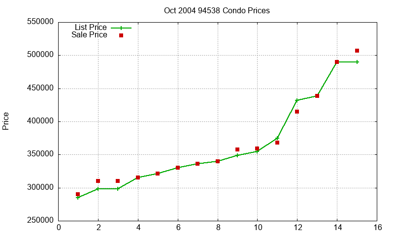 94538 Condos Just Sold 2004-10 94538 Condos Just Sold 2004-10