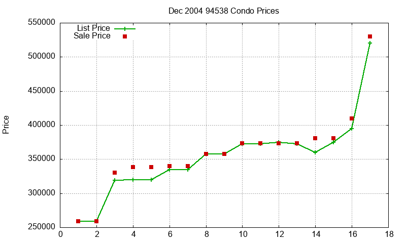 94538 Condos Just Sold 2004-12 94538 Condos Just Sold 2004-12