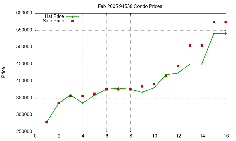 94538 Condos Just Sold 2005-02 94538 Condos Just Sold 2005-02