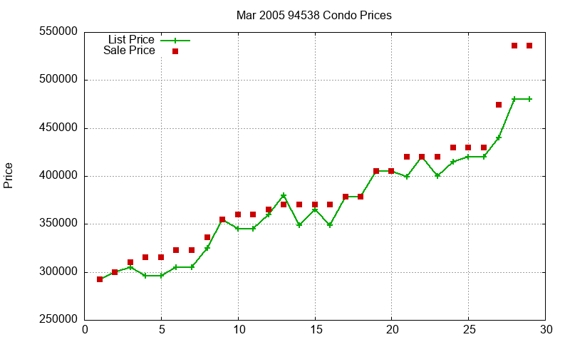 94538 Condos Just Sold 2005-03 94538 Condos Just Sold 2005-03