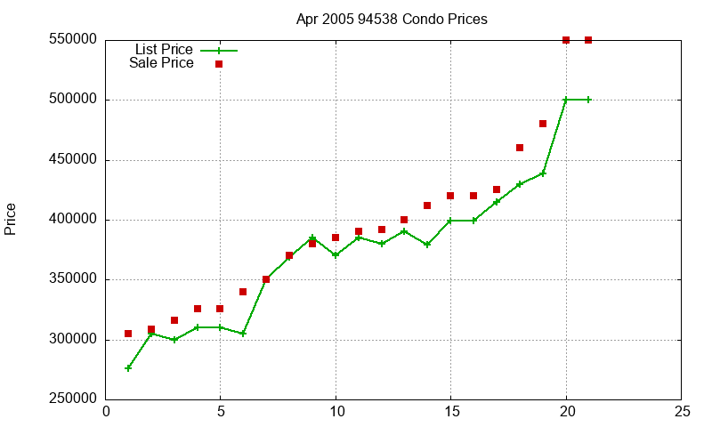 94538 Condos Just Sold 2005-04 94538 Condos Just Sold 2005-04