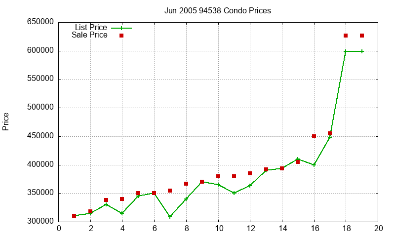 94538 Condos Just Sold 2005-06 94538 Condos Just Sold 2005-06