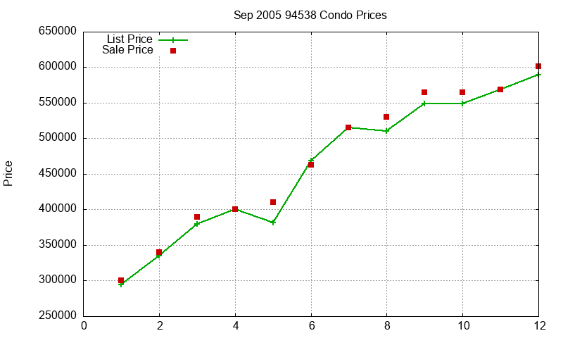 94538 Condos Just Sold 2005-09 94538 Condos Just Sold 2005-09