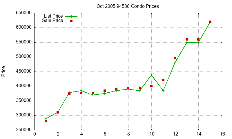 94538 Condos Just Sold 2005-10
