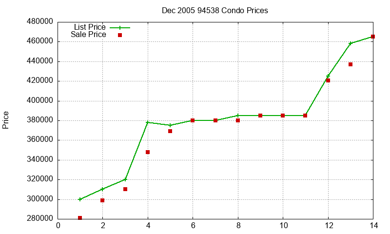 94538 Condos Just Sold 2005-12 94538 Condos Just Sold 2005-12
