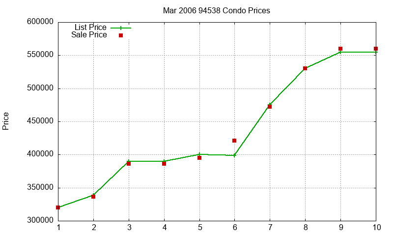 94538 Condos Just Sold 2006-03 94538 Condos Just Sold 2006-03