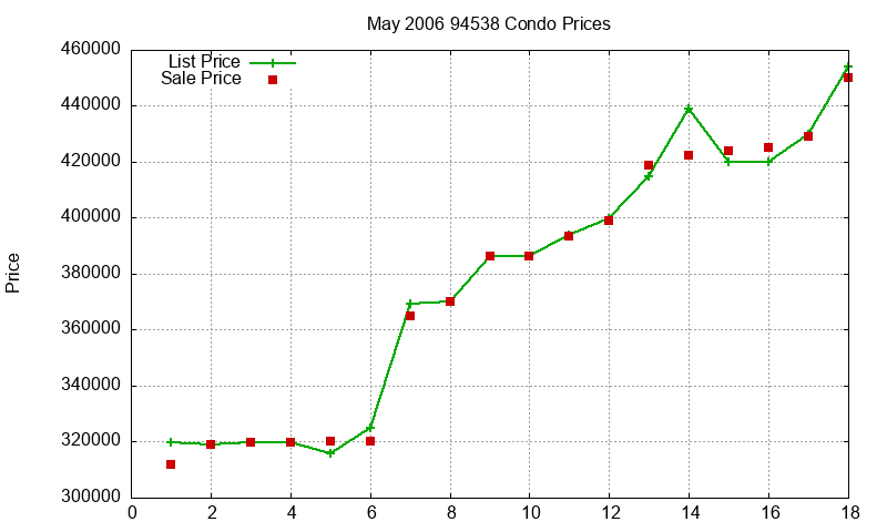 94538 Condos Just Sold 2006-05 94538 Condos Just Sold 2006-05