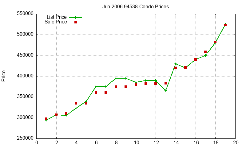 94538 Condos Just Sold 2006-06 94538 Condos Just Sold 2006-06