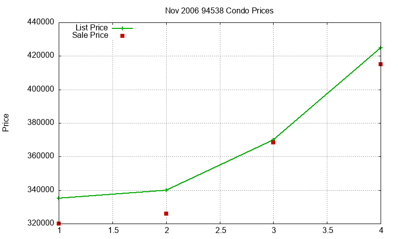 94538 Condos Just Sold 2006-11
