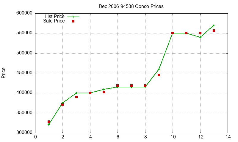 94538 Condos Just Sold 2006-12 94538 Condos Just Sold 2006-12