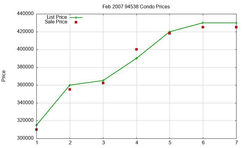 94538 Condos Just Sold 2007-02 94538 Condos Just Sold 2007-02