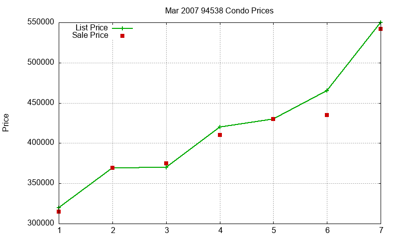 94538 Condos Just Sold 2007-03