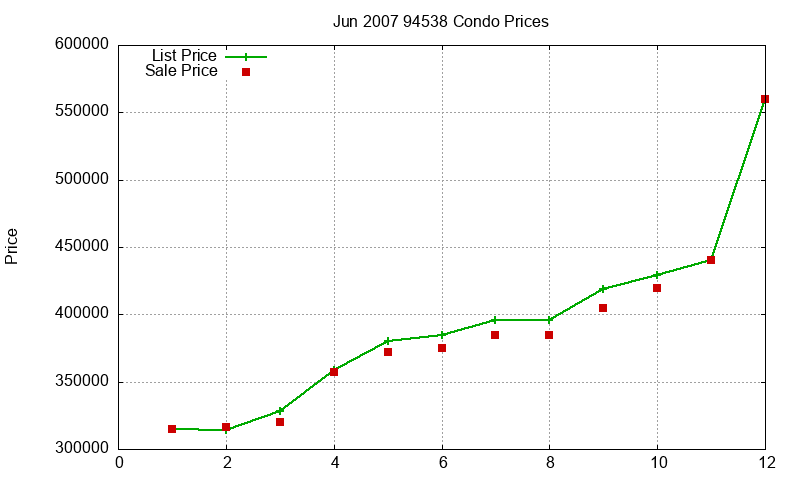 94538 Condos Just Sold 2007-06