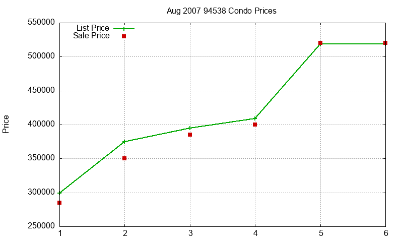 94538 Condos Just Sold 2007-08 94538 Condos Just Sold 2007-08