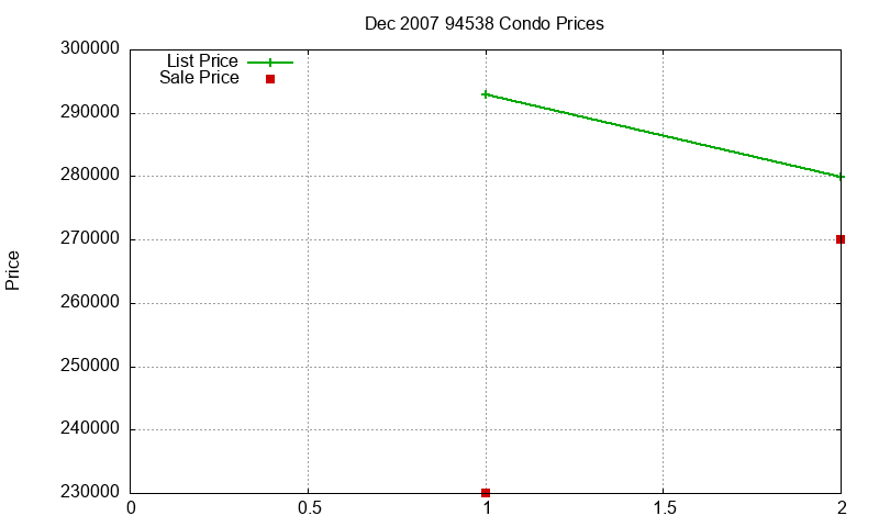 94538 Condos Just Sold 2007-12
