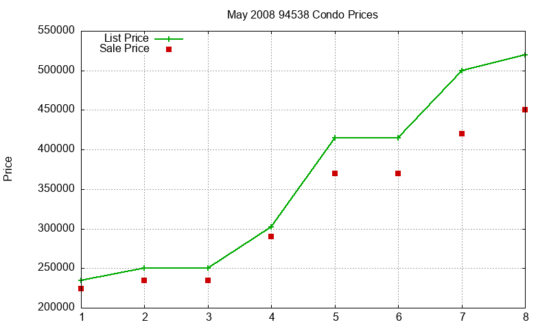 94538 Condos Just Sold 2008-05 94538 Condos Just Sold 2008-05