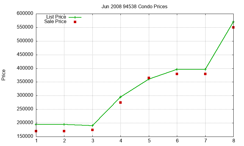 94538 Condos Just Sold 2008-06 94538 Condos Just Sold 2008-06
