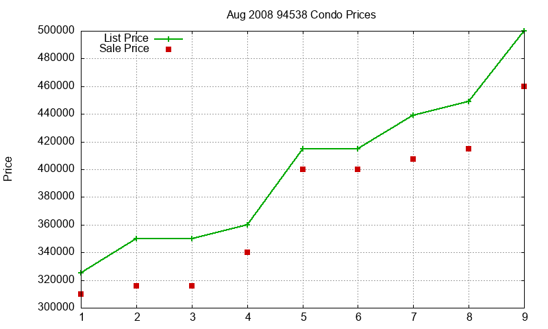 94538 Condos Just Sold 2008-08 94538 Condos Just Sold 2008-08