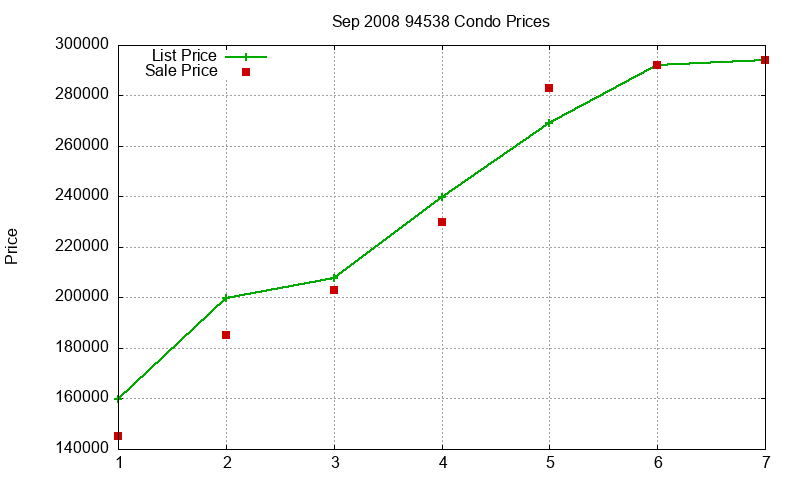 94538 Condos Just Sold 2008-09 94538 Condos Just Sold 2008-09