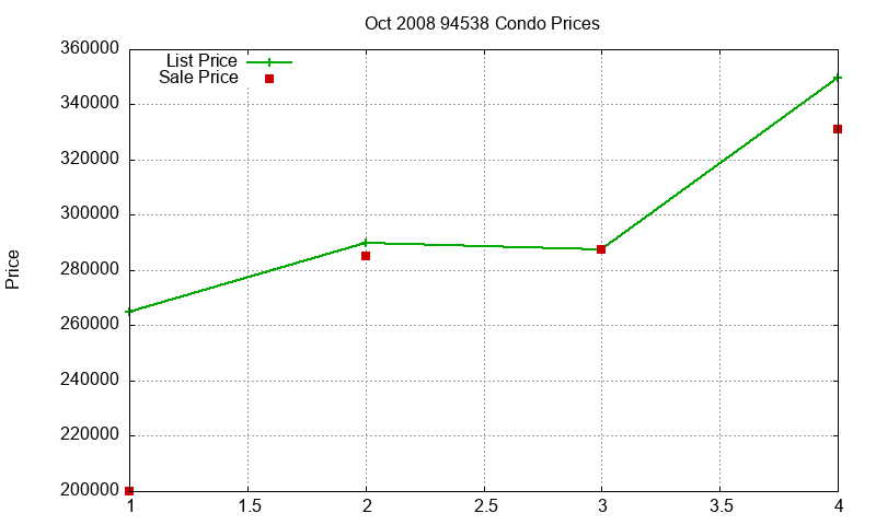 94538 Condos Just Sold 2008-10 94538 Condos Just Sold 2008-10