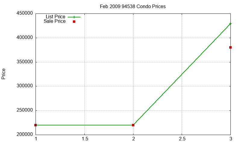 94538 Condos Just Sold 2009-02 94538 Condos Just Sold 2009-02
