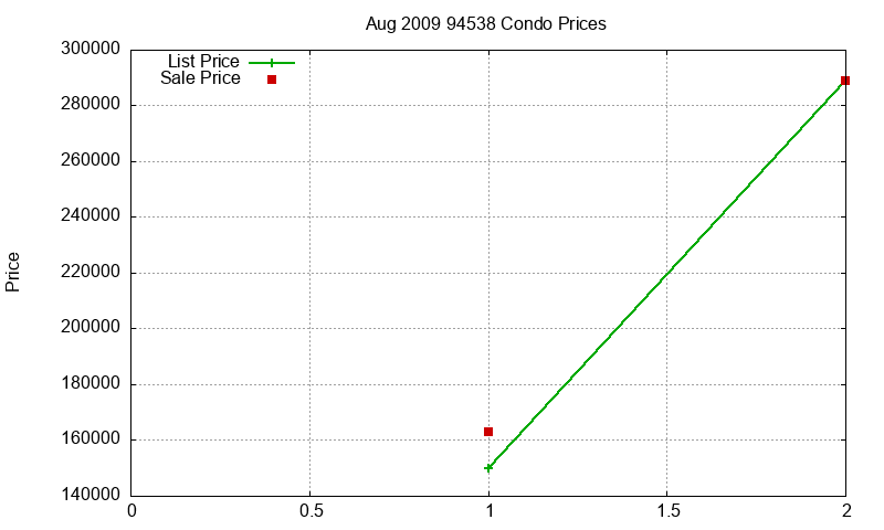 94538 Condos Just Sold 2009-08 94538 Condos Just Sold 2009-08