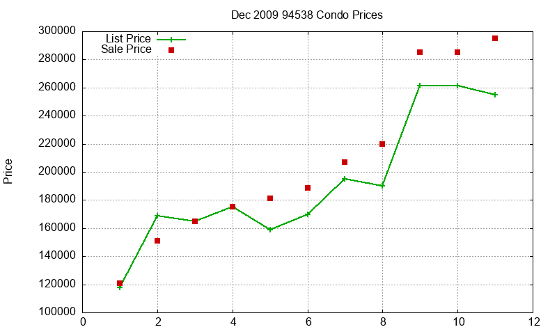 94538 Condos Just Sold 2009-12