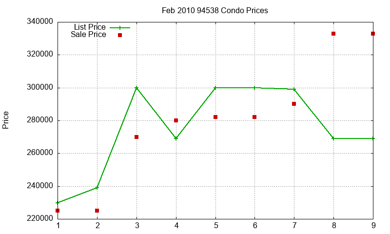 94538 Condos Just Sold 2010-02 94538 Condos Just Sold 2010-02