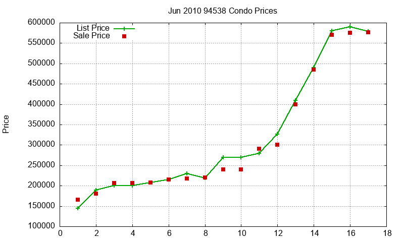 94538 Condos Just Sold 2010-06 94538 Condos Just Sold 2010-06