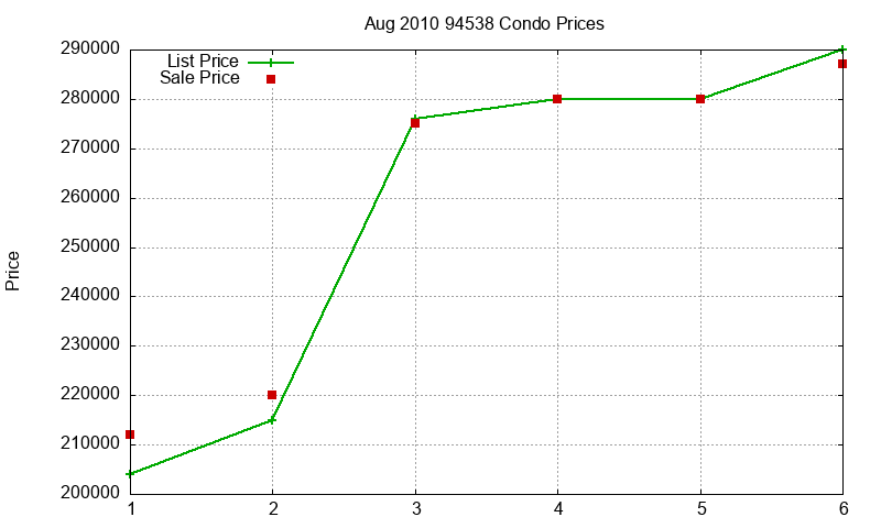 94538 Condos Just Sold 2010-08