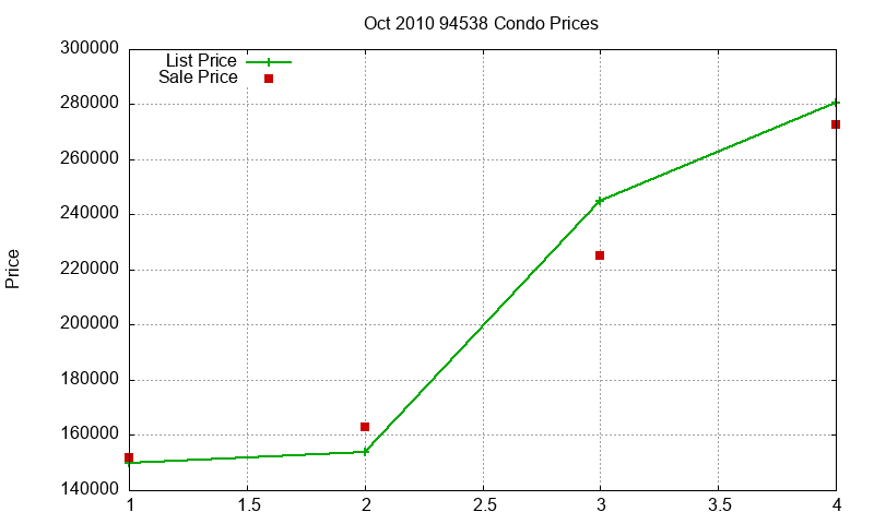 94538 Condos Just Sold 2010-10 94538 Condos Just Sold 2010-10
