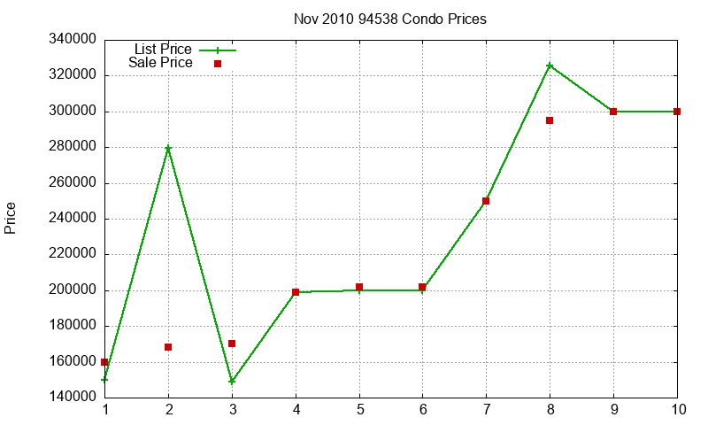 94538 Condos Just Sold 2010-11 94538 Condos Just Sold 2010-11